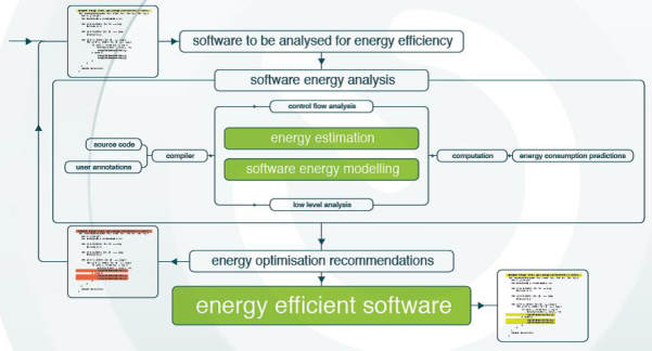 Low energy ICT flowchart